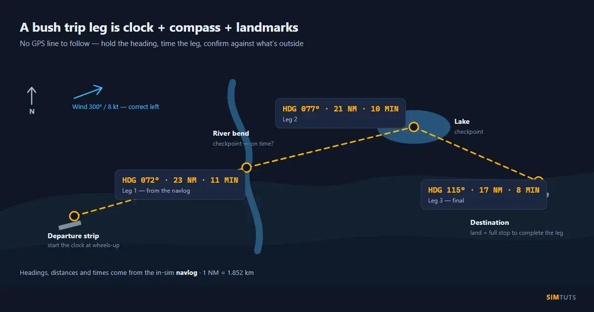 Diagram of a bush trip flown by dead reckoning: three legs with headings, distances and times taken from the navlog, checkpoints at a river bend and a lake, a wind-correction note, and a land-and-full-stop arrival at the destination strip