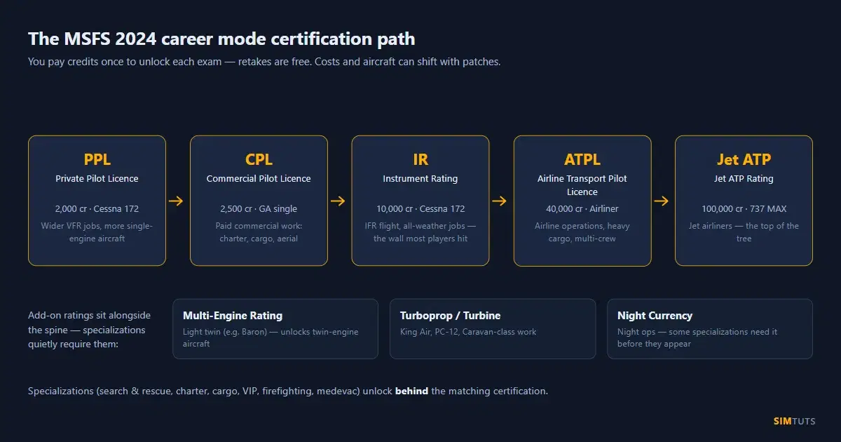 Flowchart of the MSFS 2024 career mode certification path: PPL, CPL, Instrument Rating, ATPL and the Jet ATP rating in sequence, with multi-engine, turboprop and night currency as add-on ratings that specializations require
