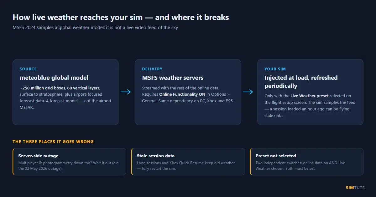 Diagram of how MSFS 2024 live weather flows from the meteoblue global model through the MSFS weather servers into your sim, with the three common failure points: server outages, stale session data and the Live Weather preset not being selected