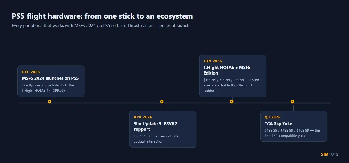 Timeline of PS5 flight hardware for MSFS 2024: launch with only the T.Flight HOTAS 4 in December 2025, PSVR2 support in April 2026, the T.Flight HOTAS 5 MSFS Edition in June 2026 and the TCA Sky Yoke arriving Q3 2026